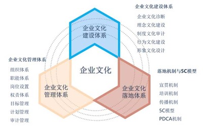 企业文化|战略规划|人力资源管理咨询